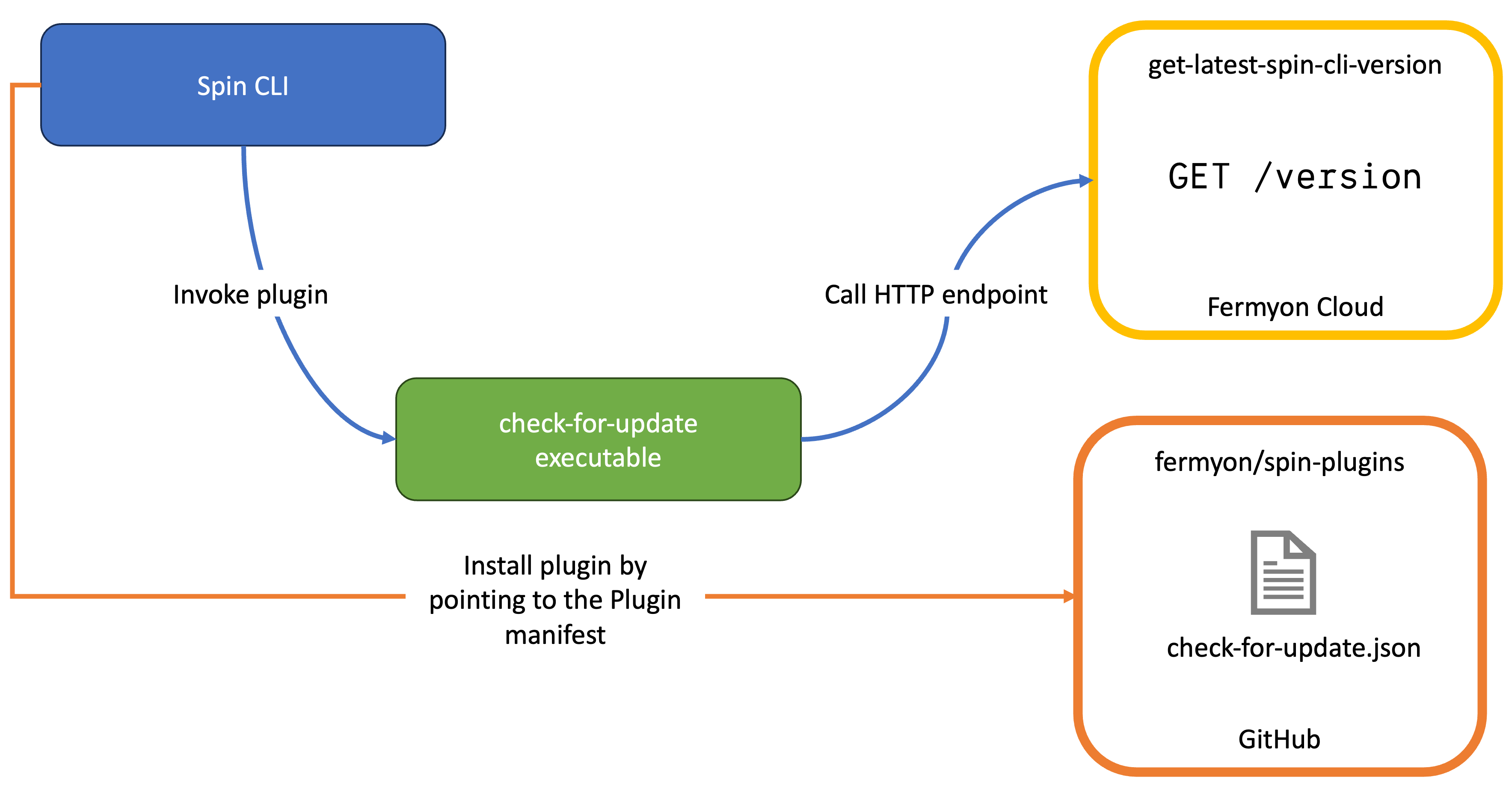 Architectural blueprint of the check-for-update plugin