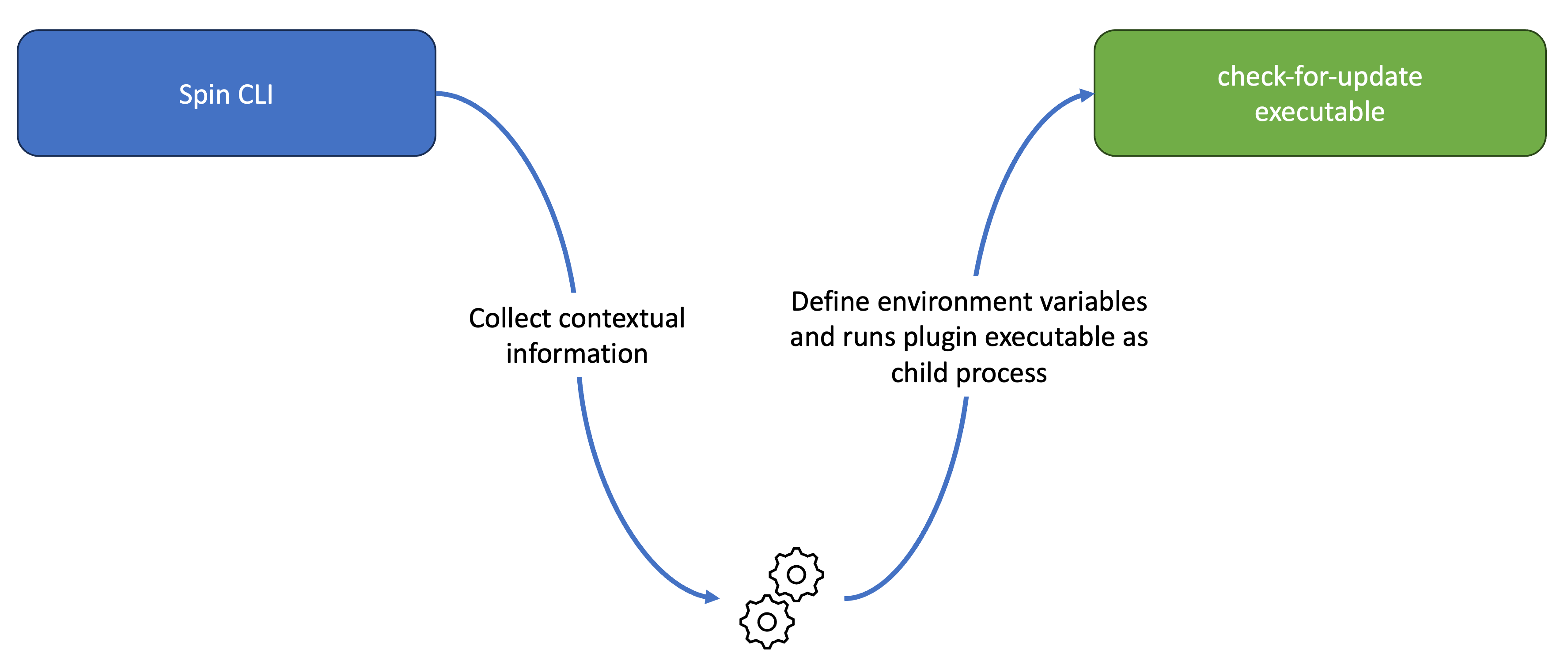 Plugin invocation in Spin