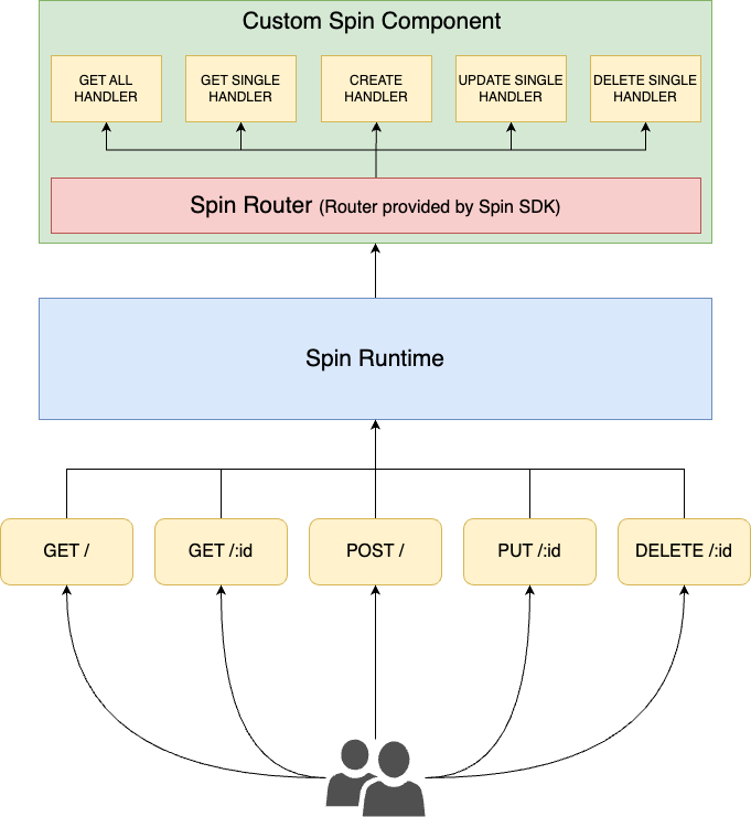 Built-in HTTP router in Fermyon Spin 1.1