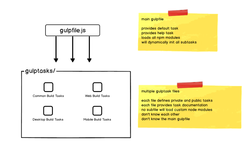 Gulp Build Architecture