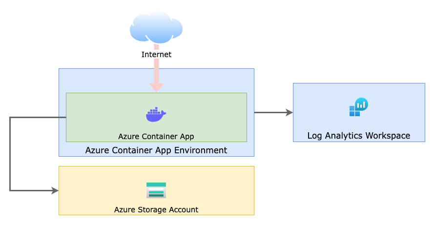 Overall Architecture