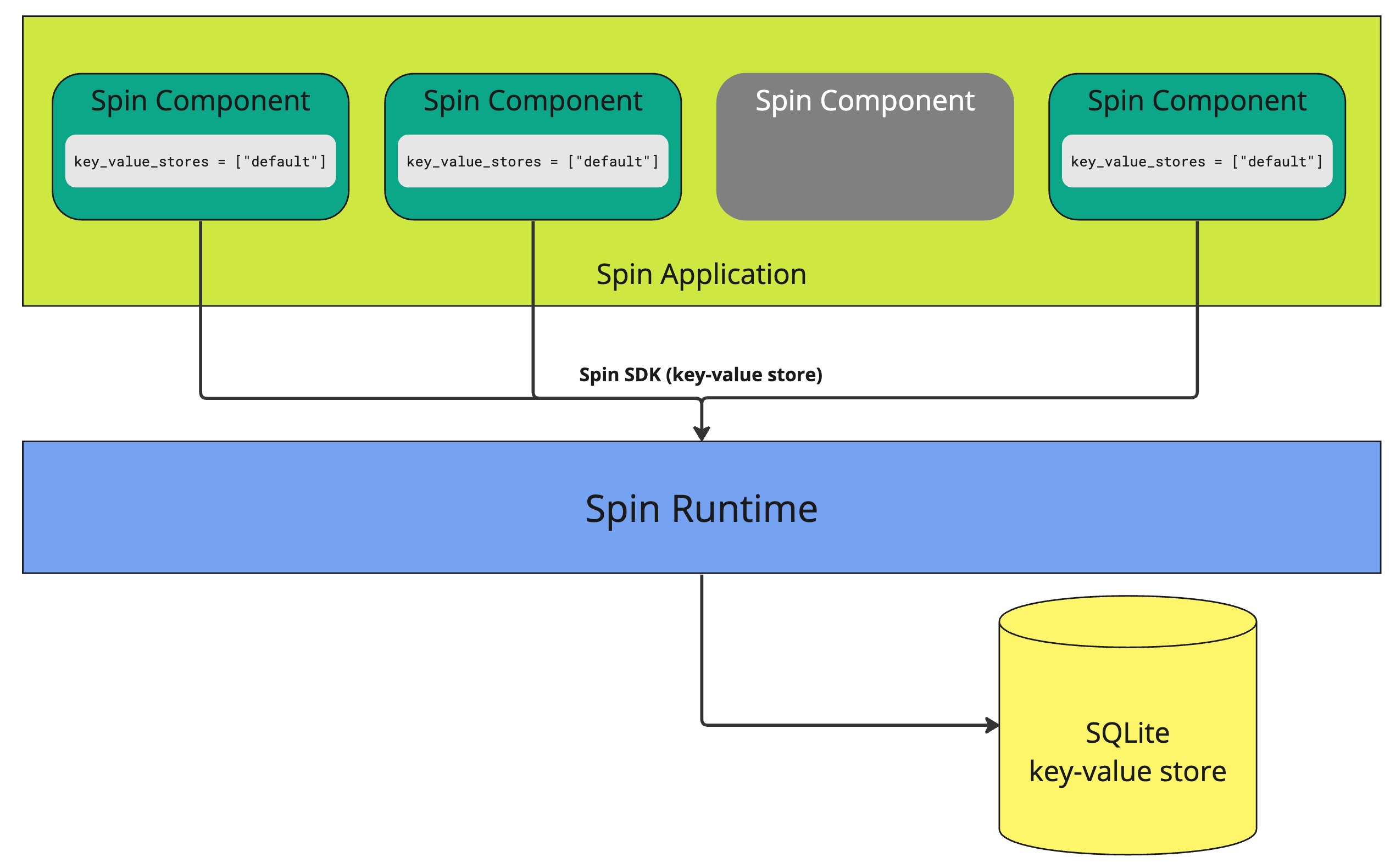 spin-kv-store.jpg