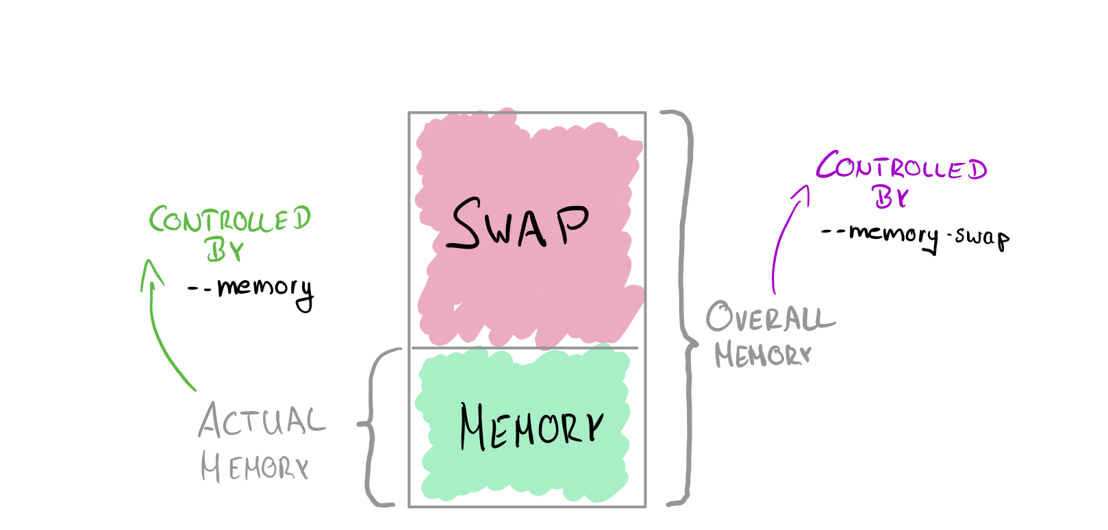 Docker Memory Limits - Relationship of memory and swap