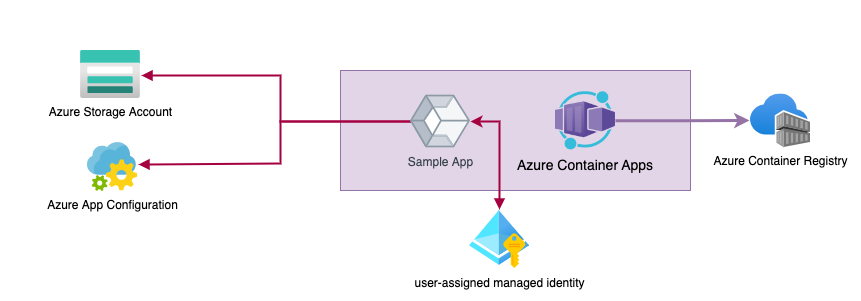 managed-identities-with-azure-container-apps-1.png