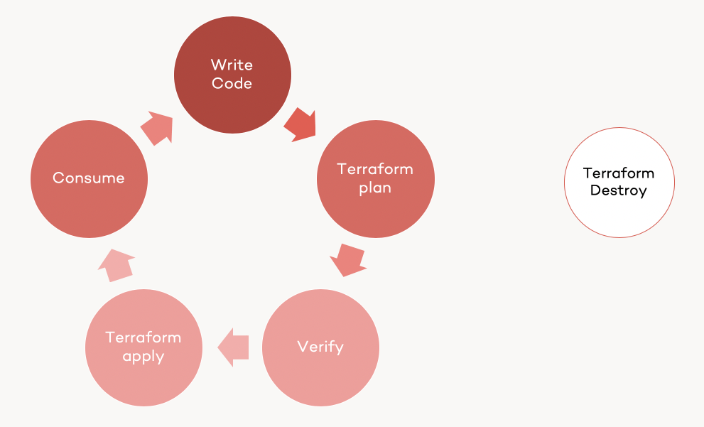 The single Developer Terraform Lifecycle