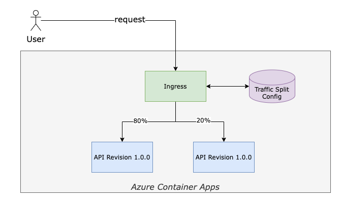 Traffic Split in Azure Container Apps (ACA)